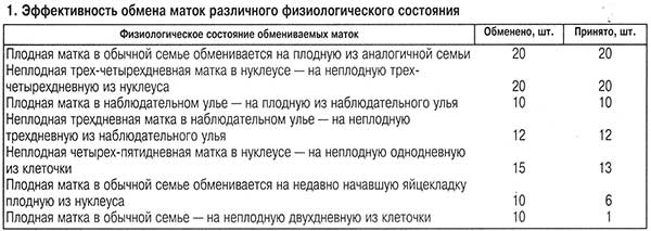 Эффективность обмена маток