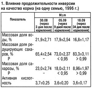 Влияние продолжительности инверсии сахарного сиропа
