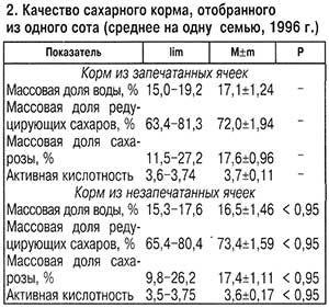 Качество сахарного корма