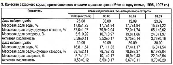 Качество сахарного корма