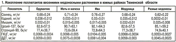 Накопление поллютантов медоносными растениями