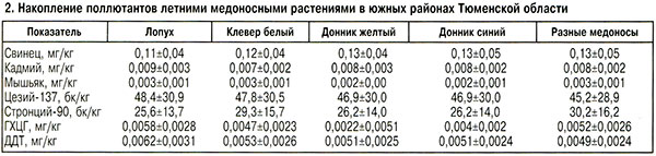 Накопление поллютантов медоносными растениями