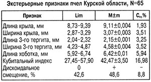 Экстерьерные признаки пчел