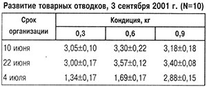 Развитие товарных отводков