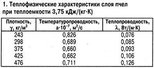 Теплофизические характеристики слоя пчел