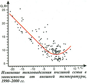 Изменения тепловыделения пчелиной семьи