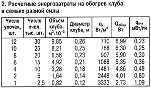 Энергозатраты на обогрев клуба пчел