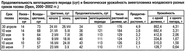 Урожайность змееголовника