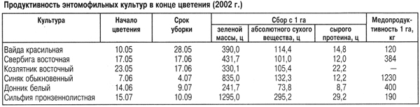 Продуктивность энтомофильных культур