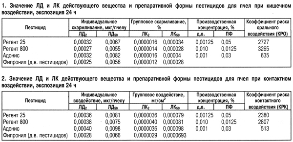 Влияние пестицидов на пчел