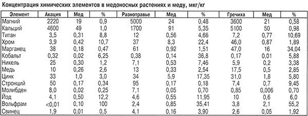 Концентрация химических элементов