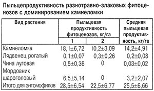 Пыльцепродуктивность разнотравий