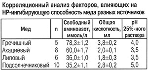 Способность меда