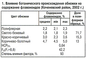Содержание флавоноидов