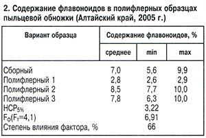 Содержание флавоноидов