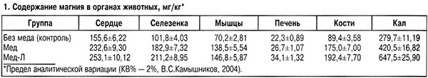 Содержание магния в органах животных