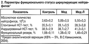 Статус нейтрофилов