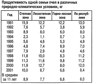 Продуктивность семей пчел