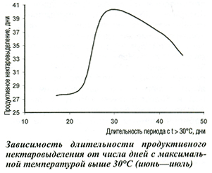 Зависимость нектаровыделения