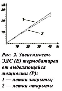 зависимость ЭДС