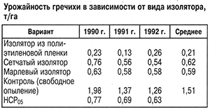 Урожайность гречихи
