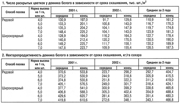 нектаропродуктивность донника