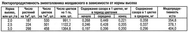 нектаропродуктивность змееголовника