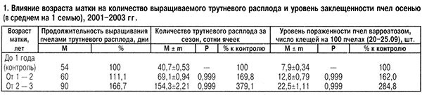 Влияние возраста матки на количество раслода