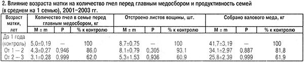 Влияние возраста матки на медосбор