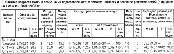 Влияние возраста матки