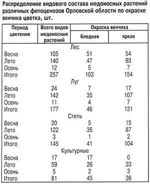 Видовой состав растений