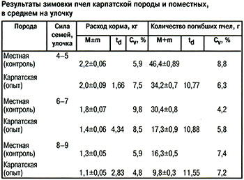 Результаты зимовки пчел карпатской породы