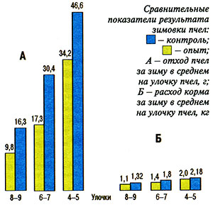 Результаты зимовки пчел