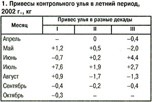 Привесы контрольного улья