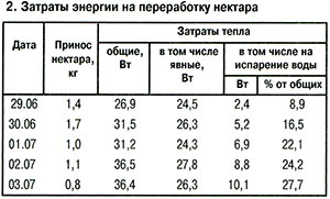 Затраты энергии на переработку нектара