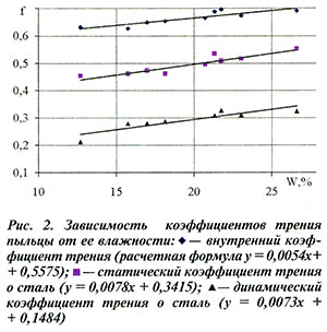 Зависимость коэффициента трения пыльцы