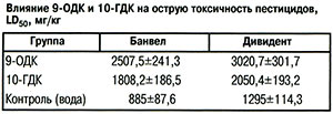 Влияние пестицидов