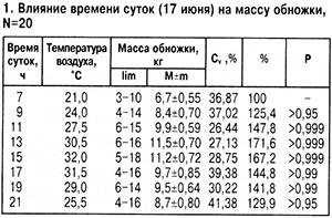 Сбор пыльцы