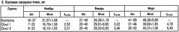 Каловая нагрузка пчел