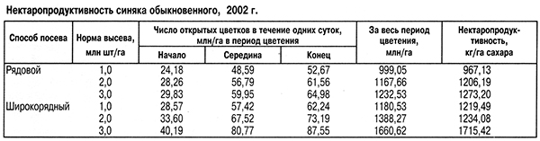 Нектаропродуктивность синяка обыкновенного