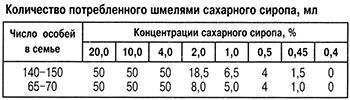 Потребление шмелями сахарного сиропа