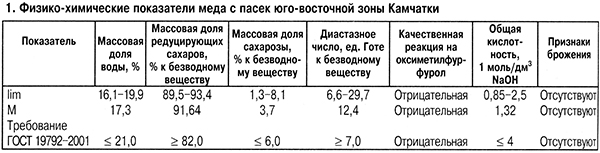 Исследования меда