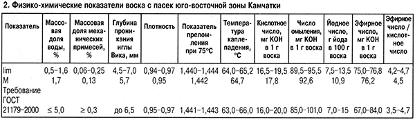 Исследования воска