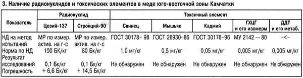 Содержание радионуклидов в меде