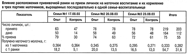 Получение маточного молочка