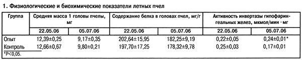 Показатели летных пчел