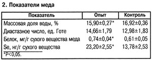 показатели меда