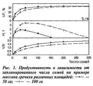 продуктивность гречихи в зависимости от числа пчелиных семей