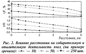 Влияние расстояния на деятельность пчел