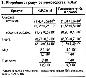 Микробиота продуктов пчеловодства